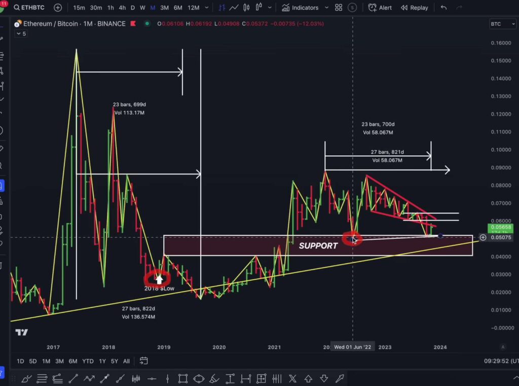 Example of cryptocurrency market cycles